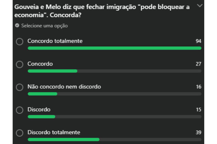 Maioria concorda que fechar a imigração 'pode bloquear a economia'