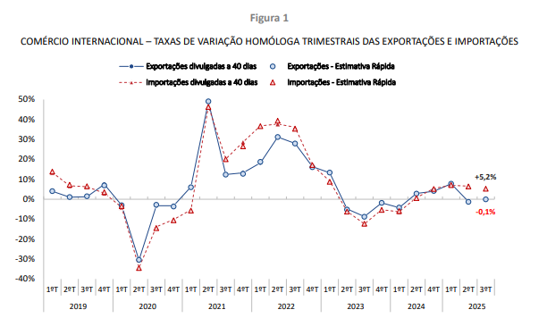Evolução da variação homóloga das exportações e importações por trimestre.