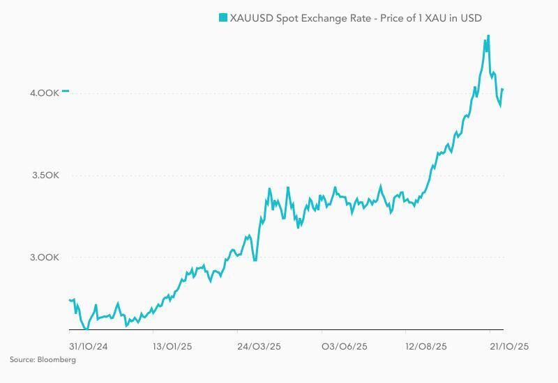 Variação valor do ouro spot em 2025