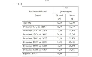 Escalões de IRS só sobem 3,51% em 2026. Veja aqui a nova tabela