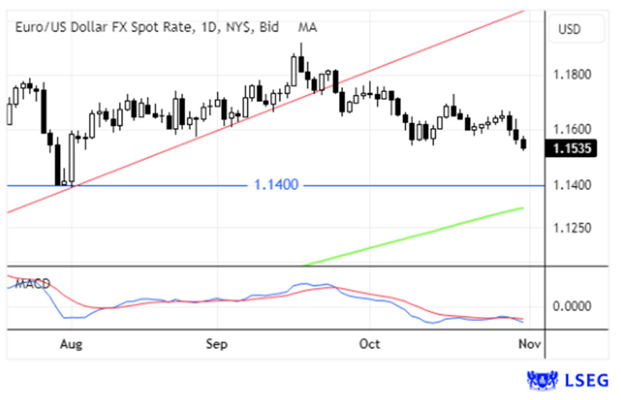Taxa de câmbio Euro/Dólar americano com ligeira tendência de descida