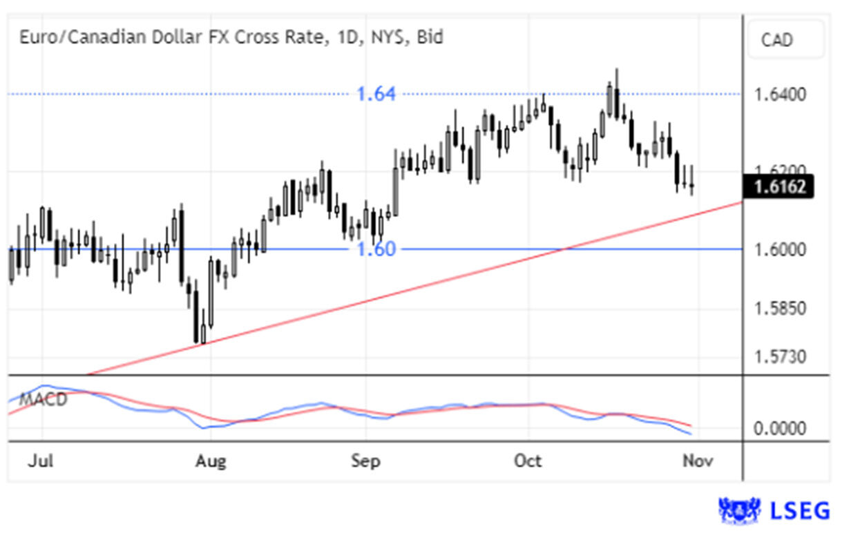 Gráfico do Euro/Dólar Canadiano e MACD, com taxas de câmbio FX.
