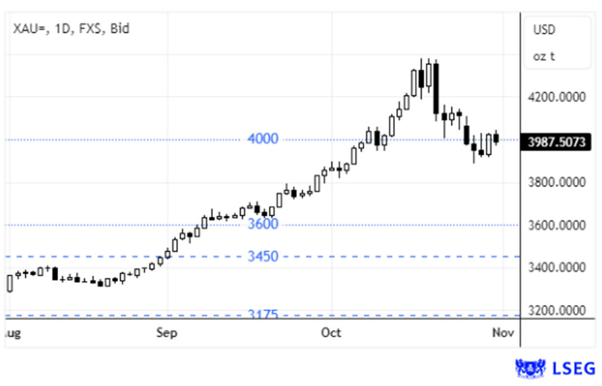 Ouro regista mínimos de 3 semanas com taxas de juro e petróleo estáveis