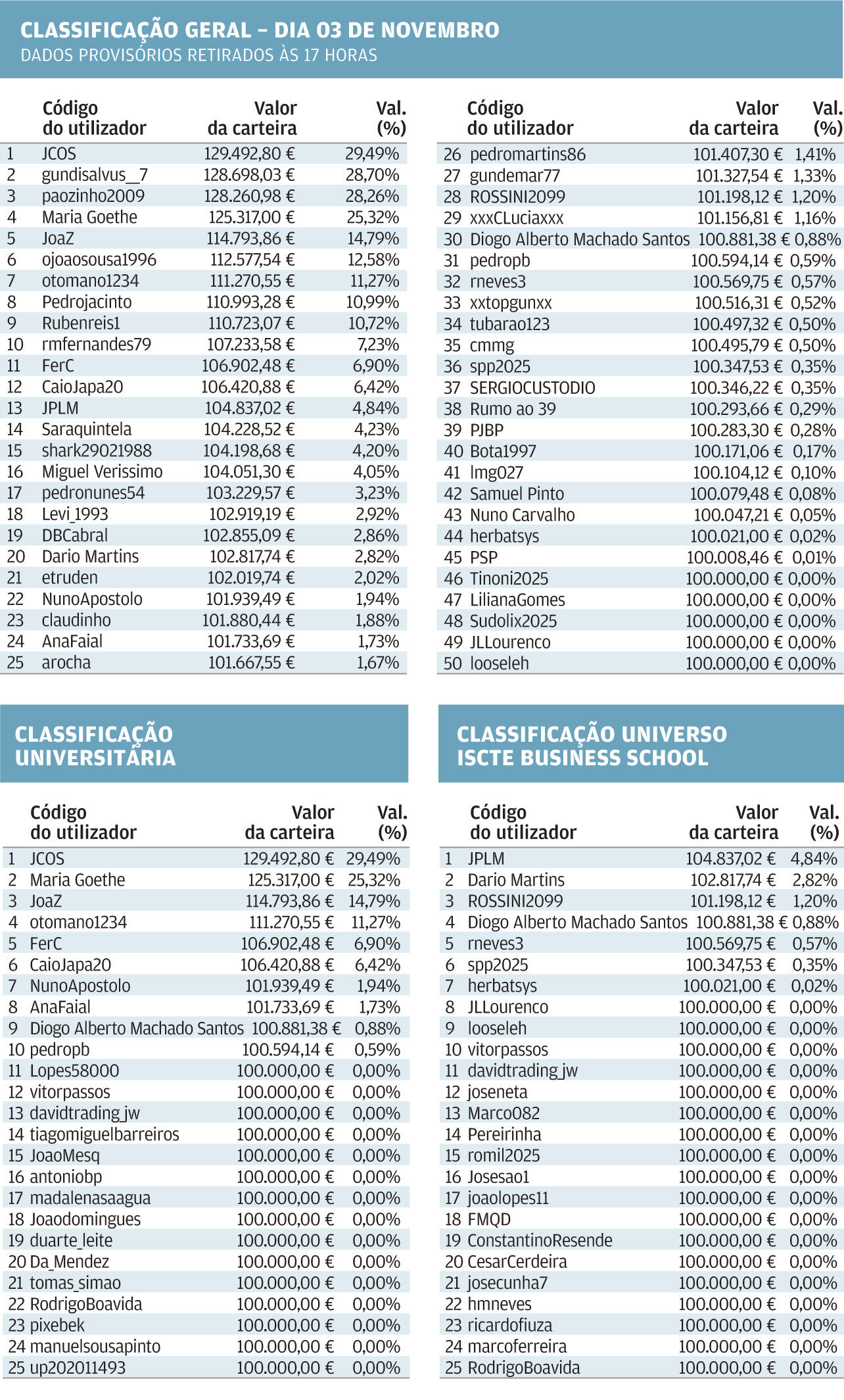 Ranking geral a 3 de novembro revela dados provisórios de utilizadores