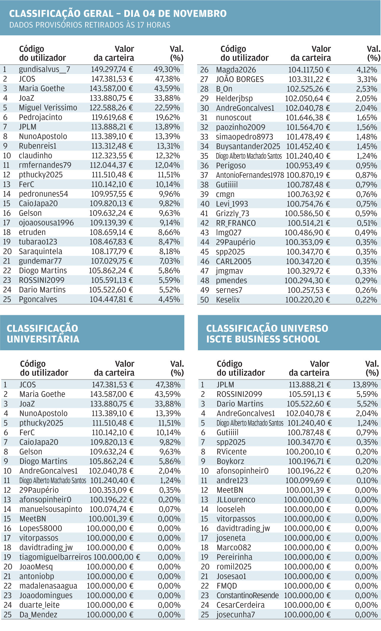 Ranking universitário e do ISCTE Business School a 4 de novembro