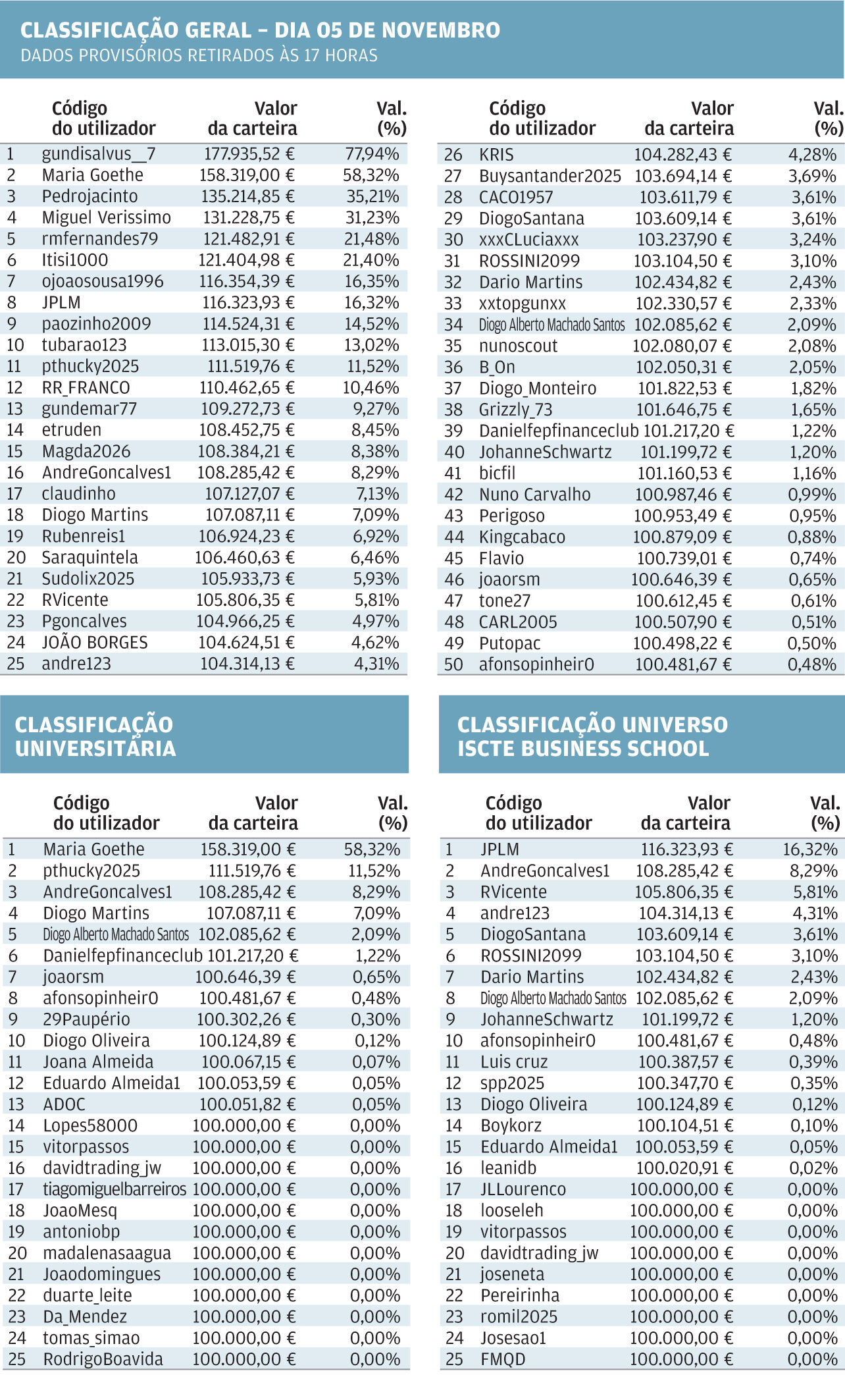 Maria Goethe lidera a classificação universitária do Jogo da Bolsa