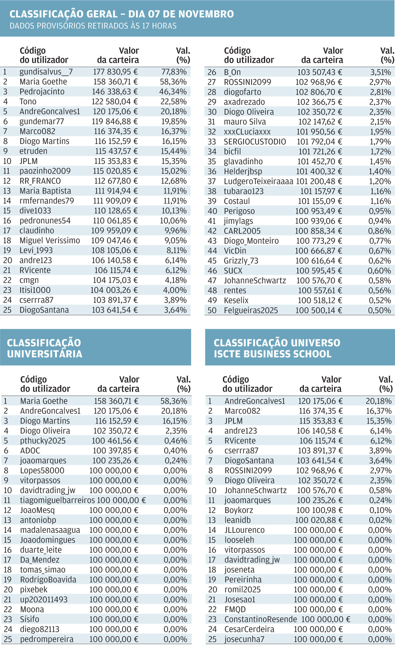 Classificações gerais e universitárias de 7 de novembro