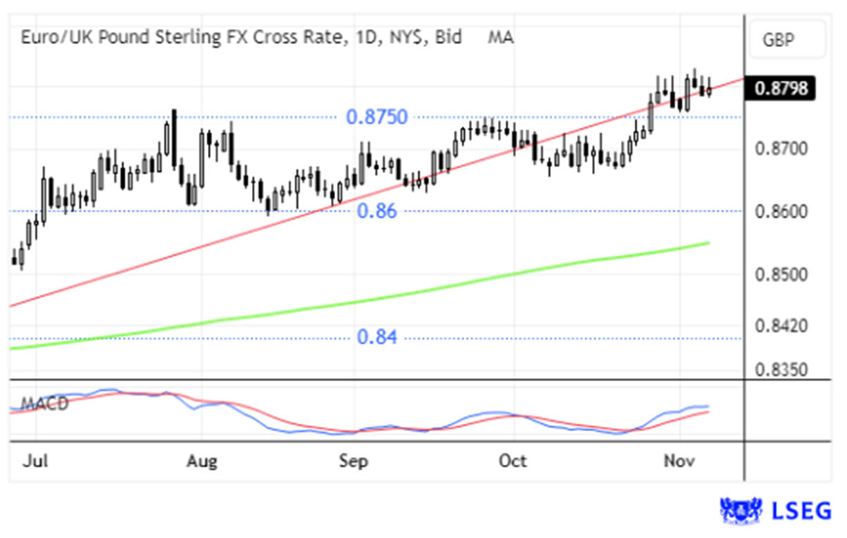Taxa de câmbio Euro/Libra Esterlina em alta, com valor de 0.8798 GBP