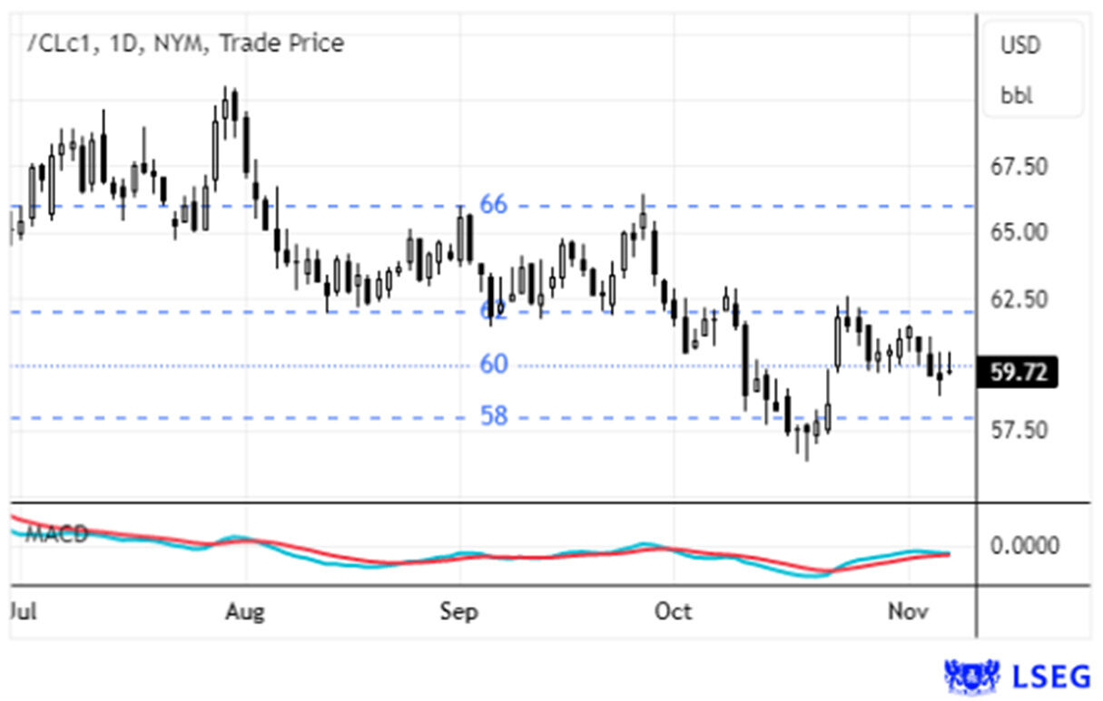 Preço do petróleo (NYM) em cerca de 60 USD/barril