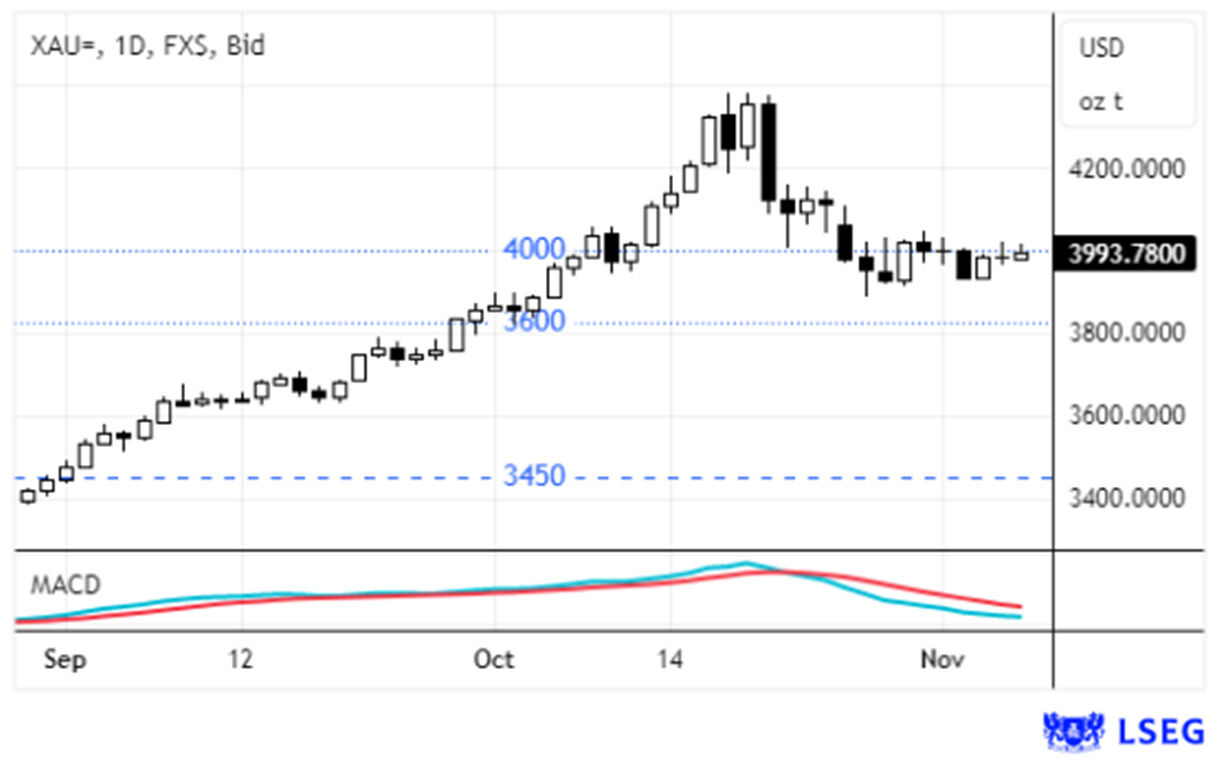 Ouro transaciona em torno dos $4000/onça
