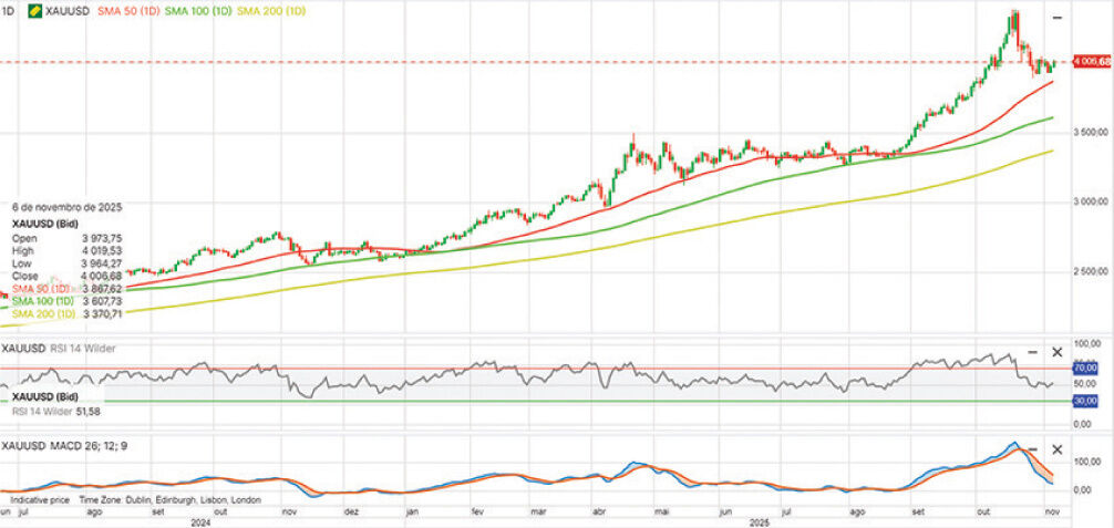 Análise de XAUUSD a 6 de novembro de 2025, com preços de abertura a 3973,75