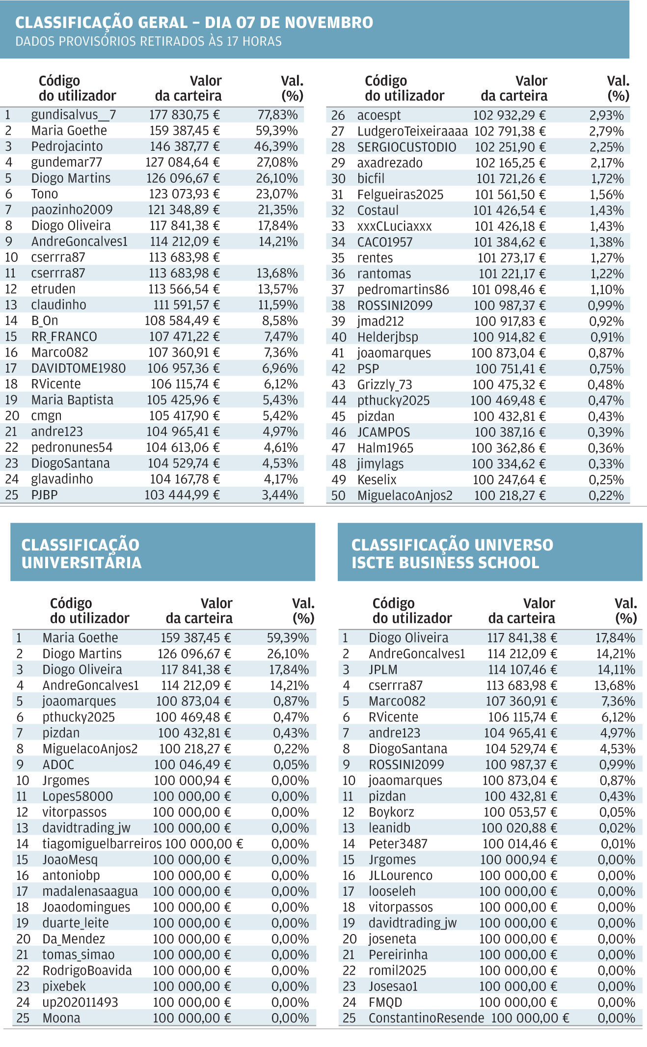 Ranking de utilizadores com dados provisórios até 7 de novembro