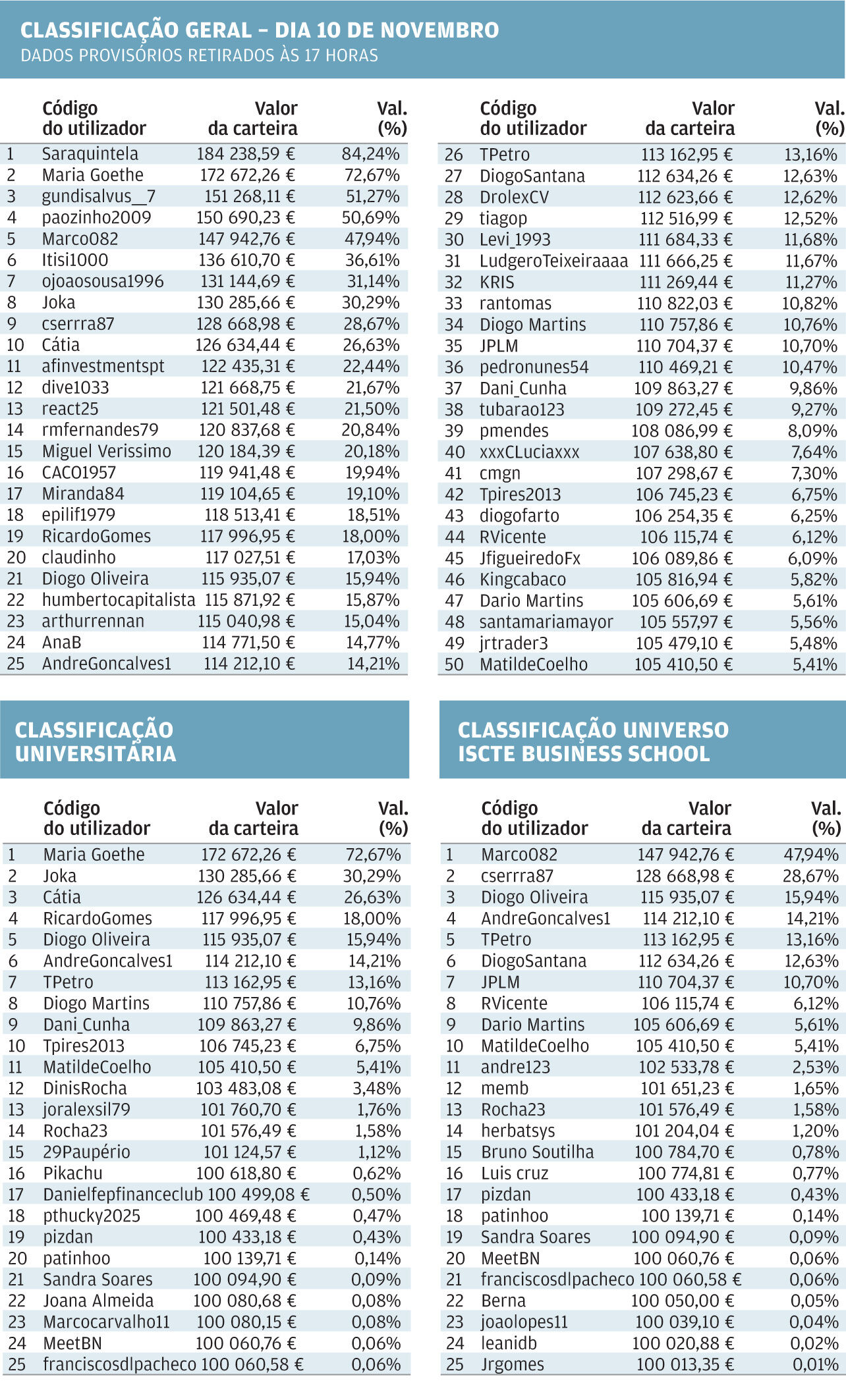 Saraquintela lidera a classificação geral do Jogo da Bolsa a 10 de novembro