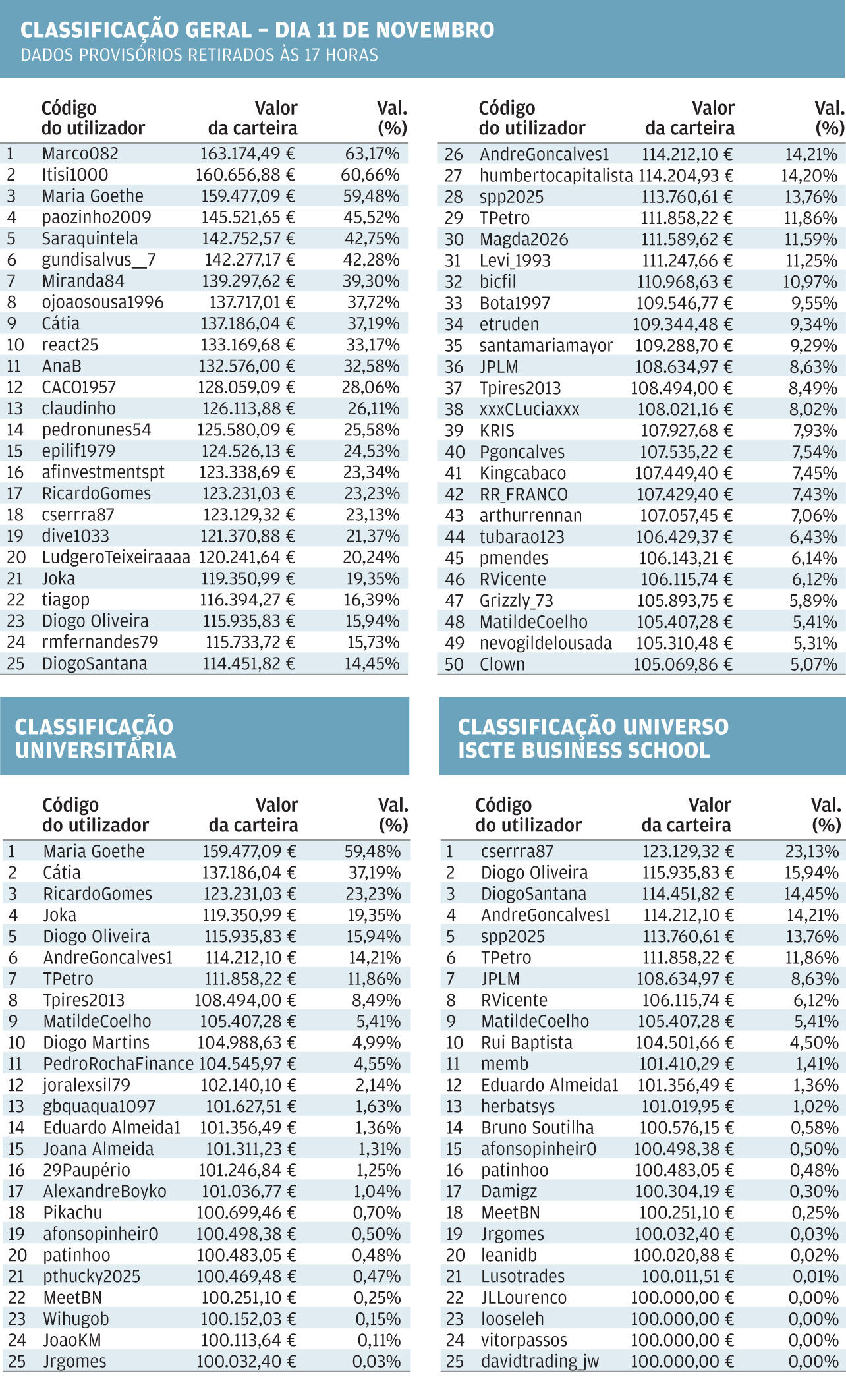 Ranking geral e universitário de contas a 11 de novembro