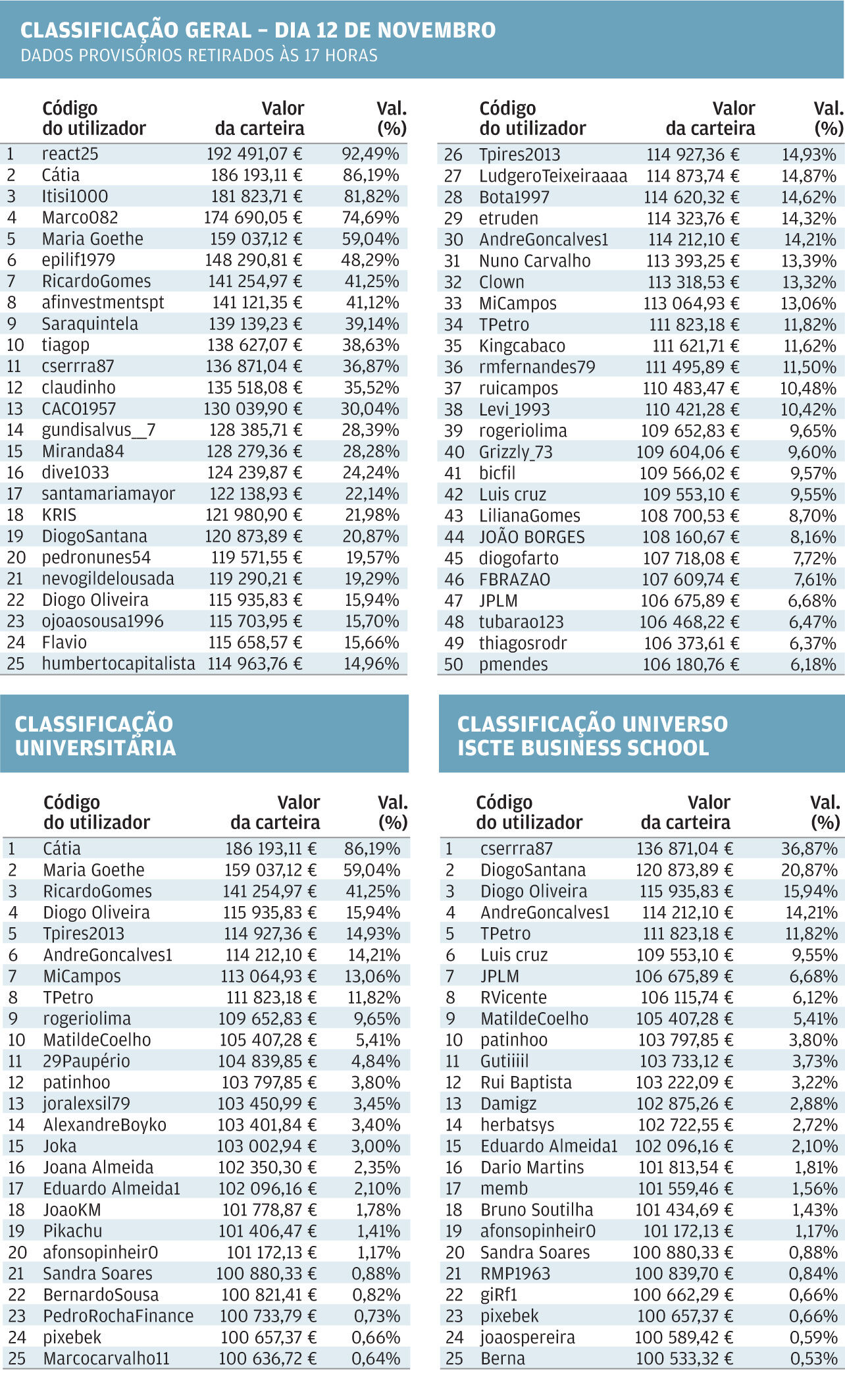 Ranking dos melhores utilizadores e carteiras de investimentos