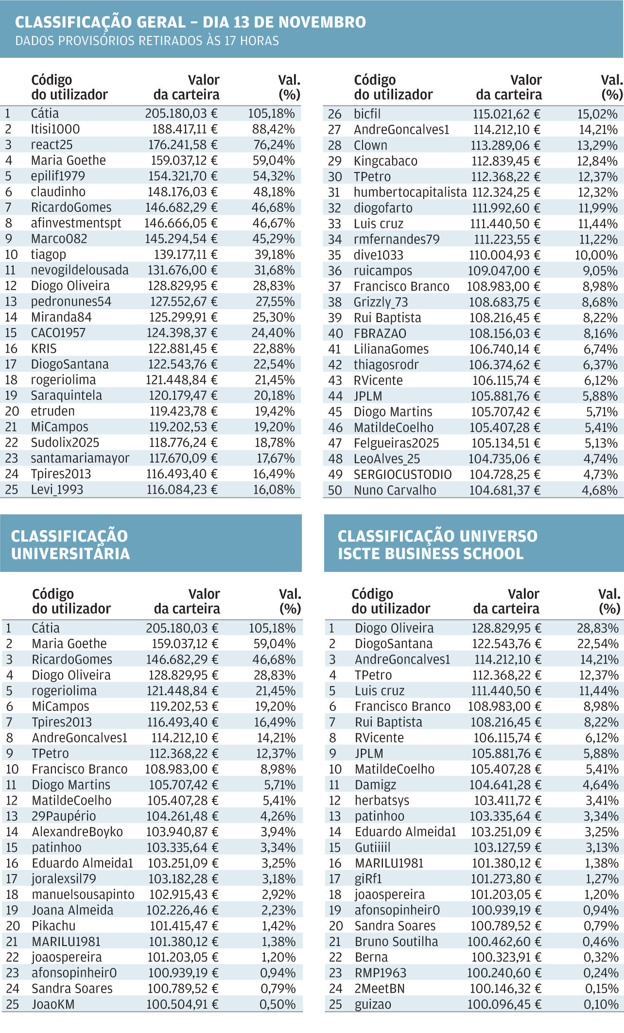 Cátia lidera a classificação geral, universitária e do ISCTE a 13 de novembro