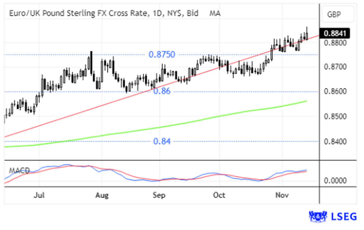 Taxa de câmbio Euro/Libra Esterlina atinge 0.8841, com análise MACD e dados de julho a novembro