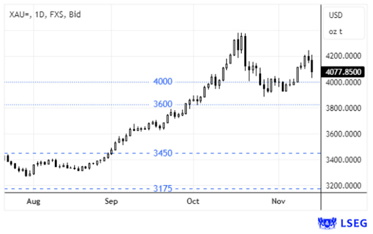 Ouro valoriza face à volatilidade e incerteza económica global