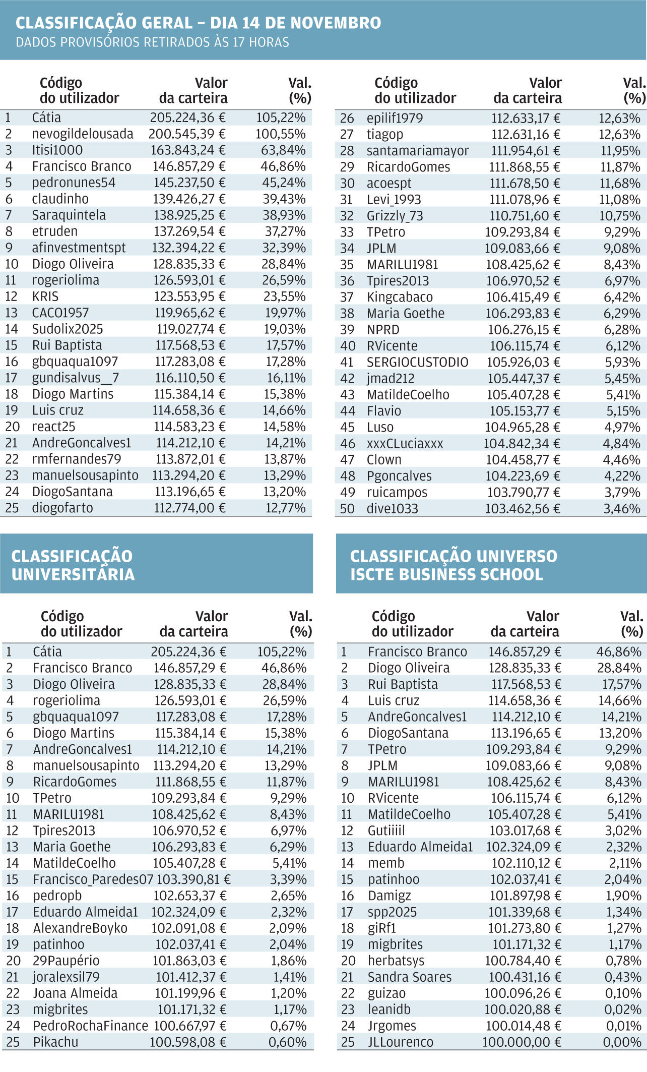 Ranking de utilizadores com carteiras de maior valor, liderado por Cátia