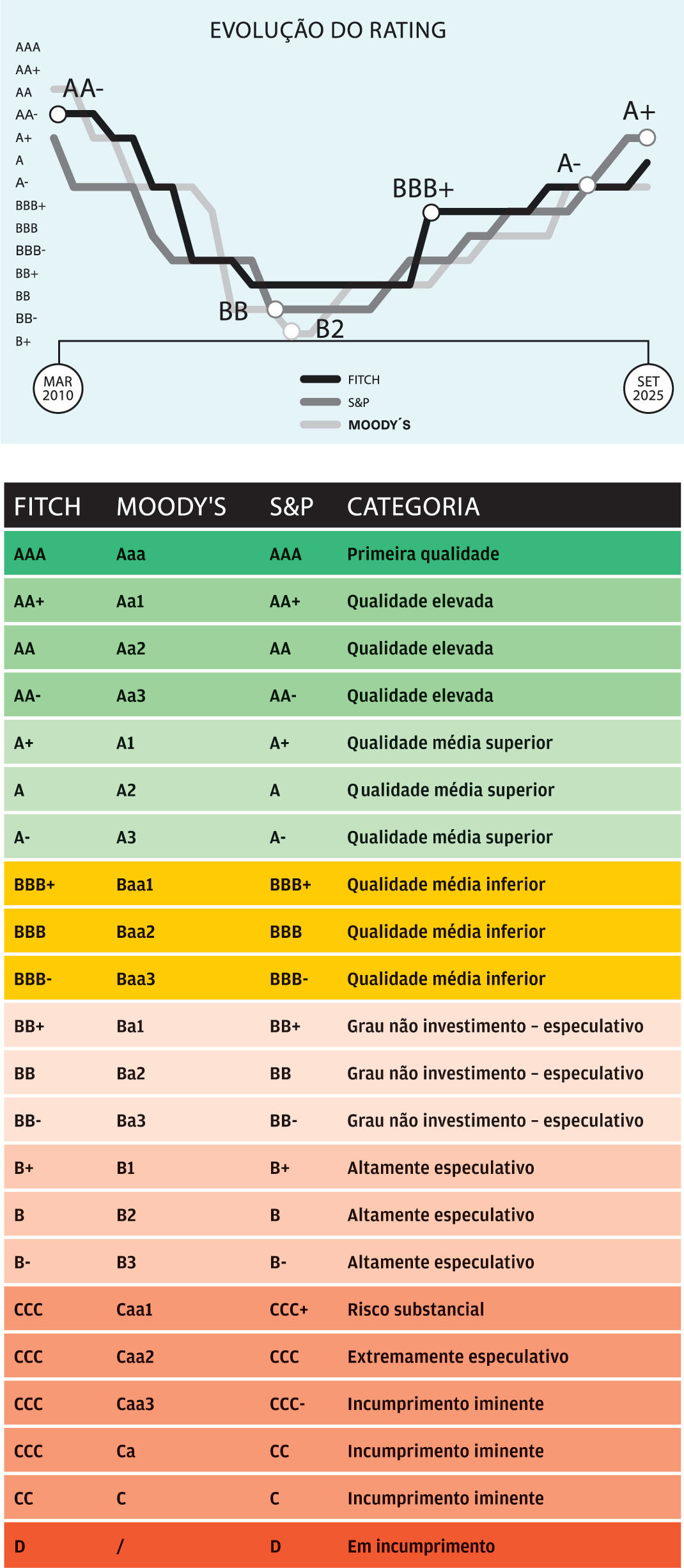 Evolução do rating de crédito de Portugal entre 2010 e 2025