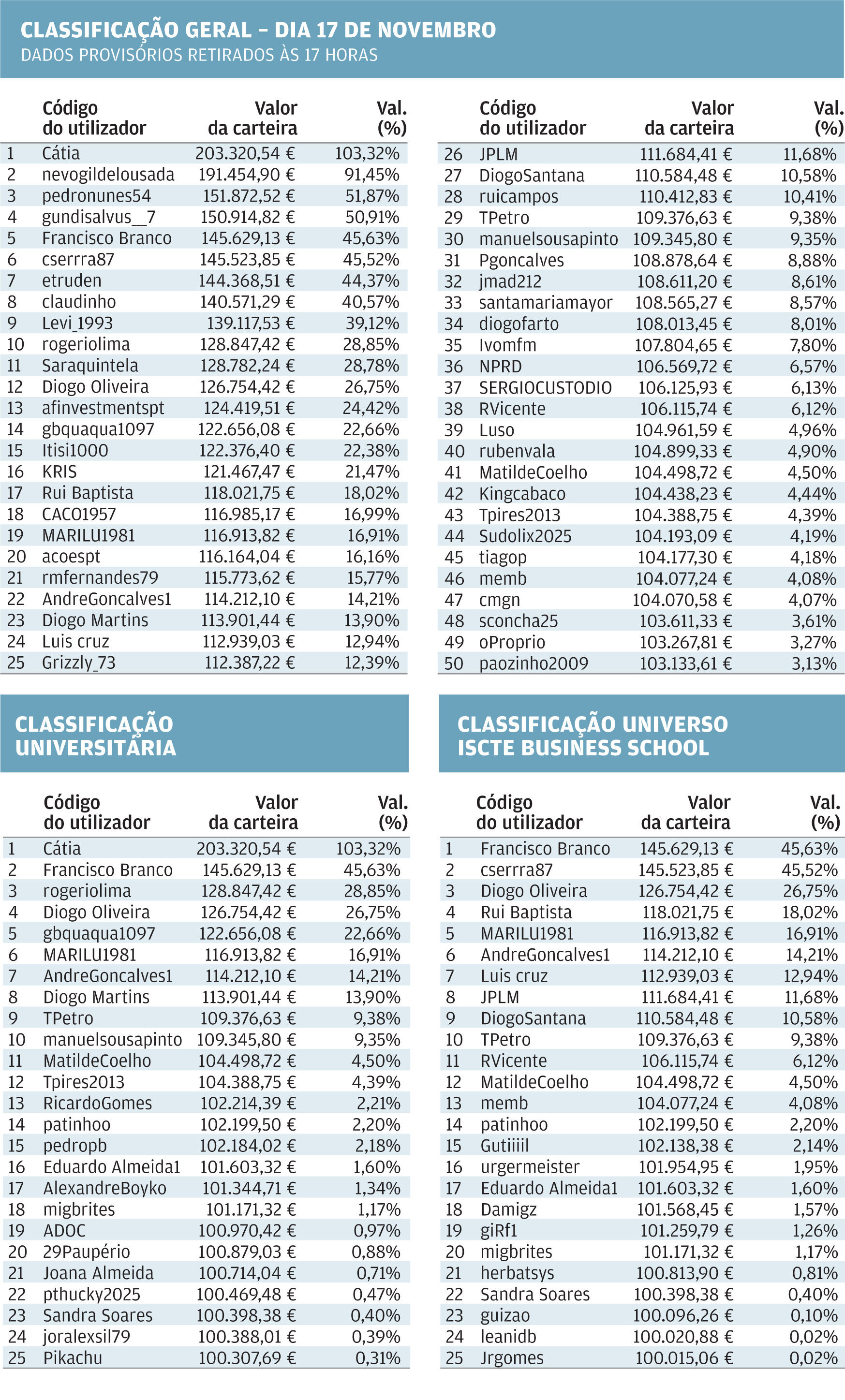 Ranking de utilizadores com carteiras de valores mobiliários, incluindo Cátia e Francisco Branco