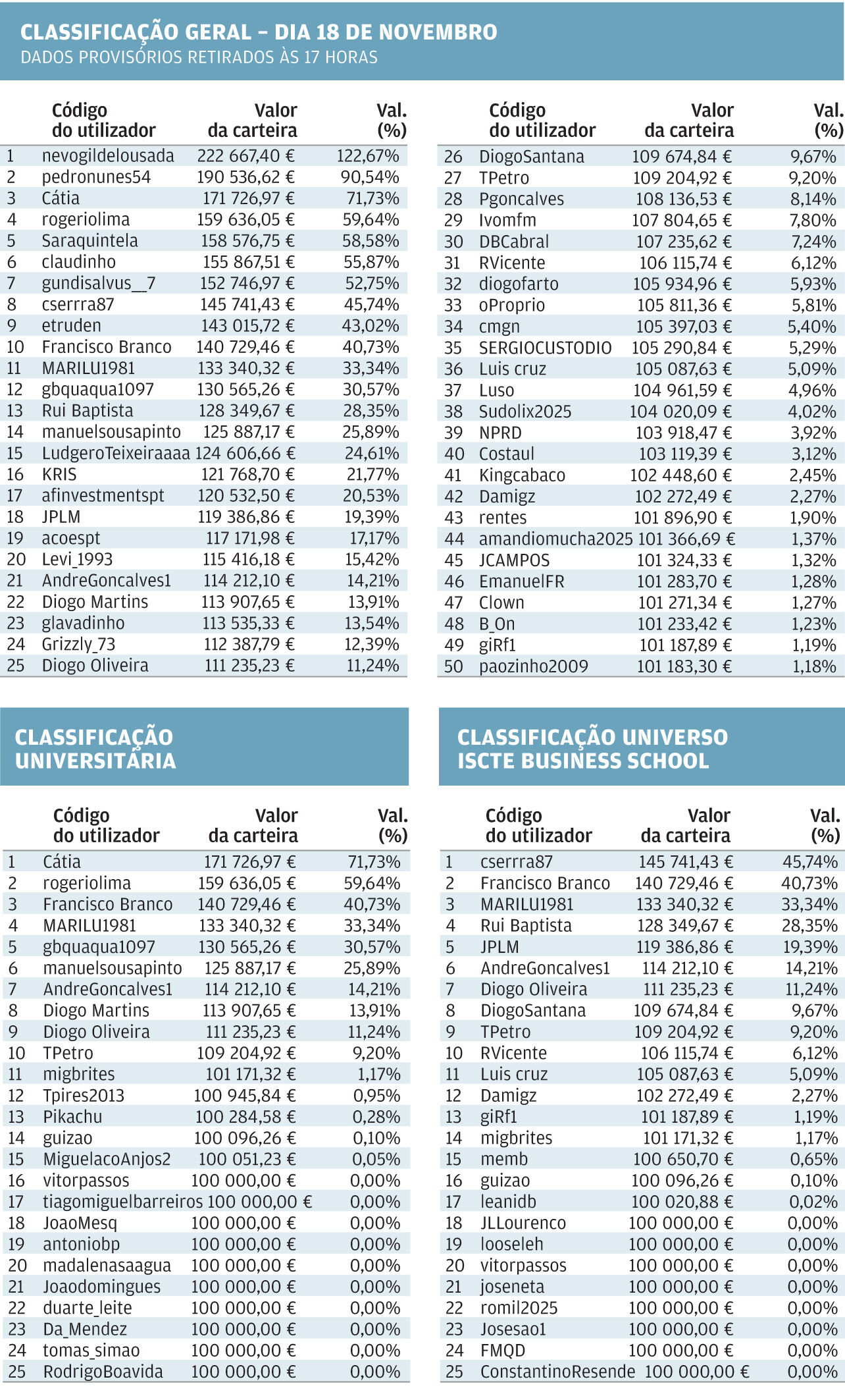 Ranking do dia 18 de novembro com dados provisórios