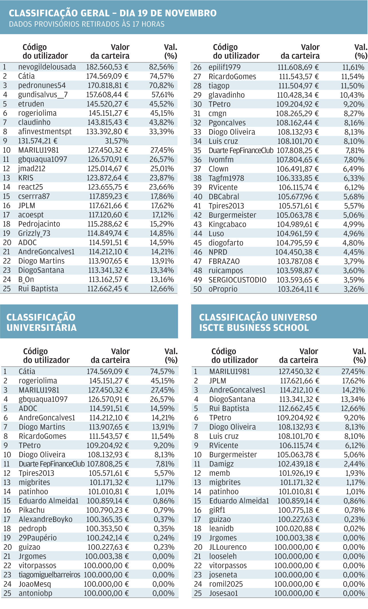 Ranking mostra utilizadores com mais valor da carteira e percentagem