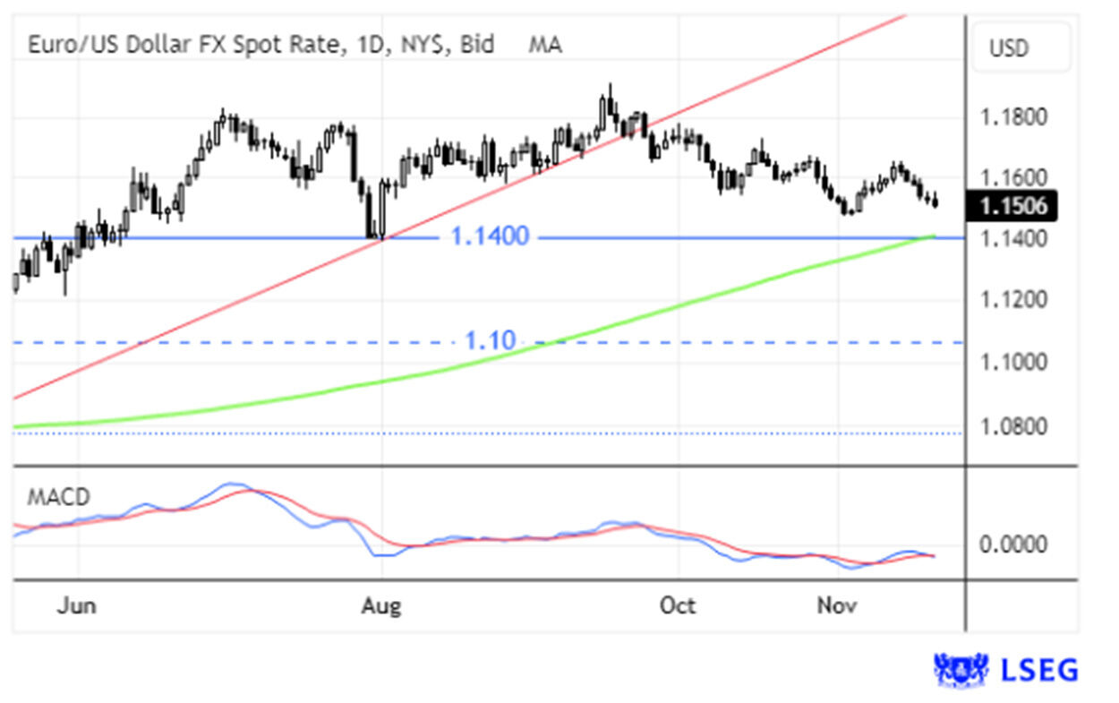 Gráfico de taxa spot Euro/dólar americano FX, com MACD e valores de referência