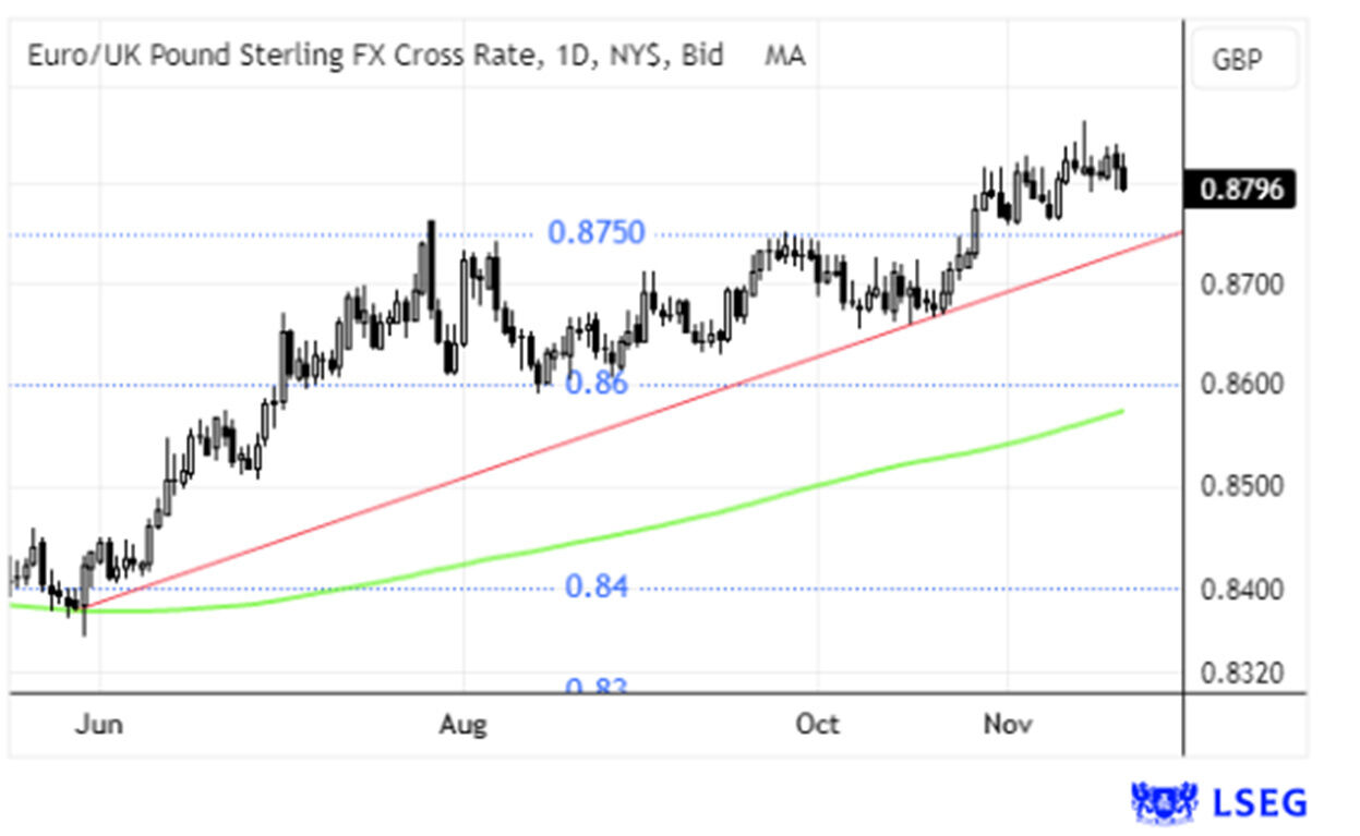 Gráfico demonstra a taxa de câmbio Euro/Libra Esterlina, com valor atual de 0.8796
