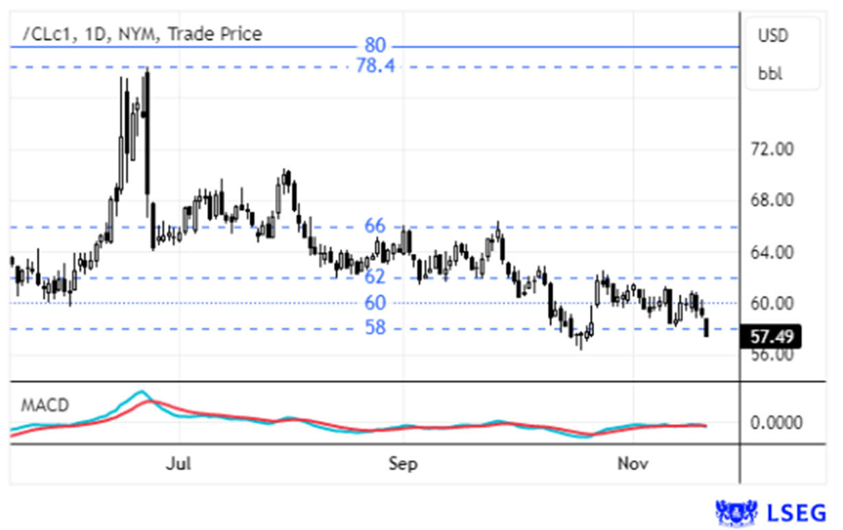 Preço do petróleo (NYM) regista mínimos de 1 mês