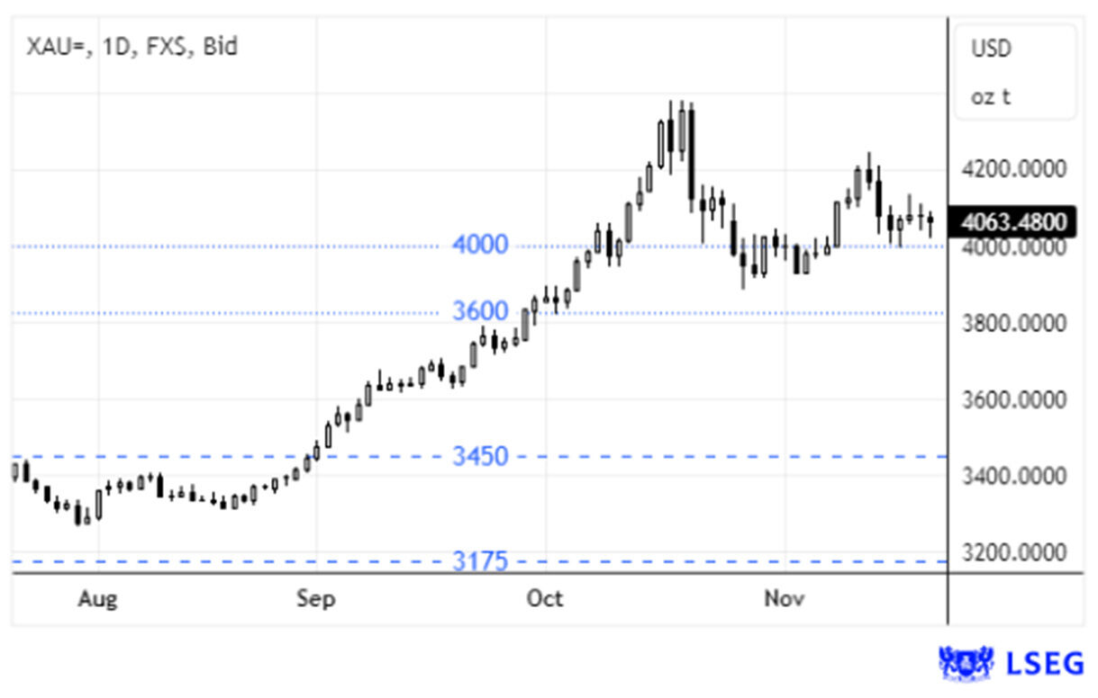 Gráfico mostra evolução do preço do ouro em dólares americanos