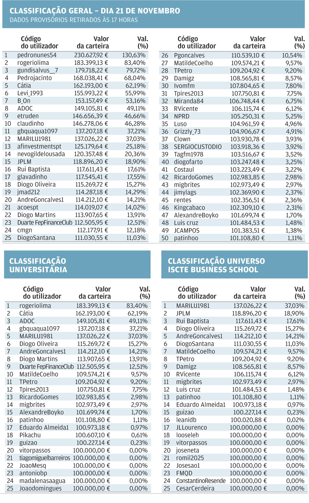 Ranking de utilizadores com maior valor da carteira a 21 de novembro