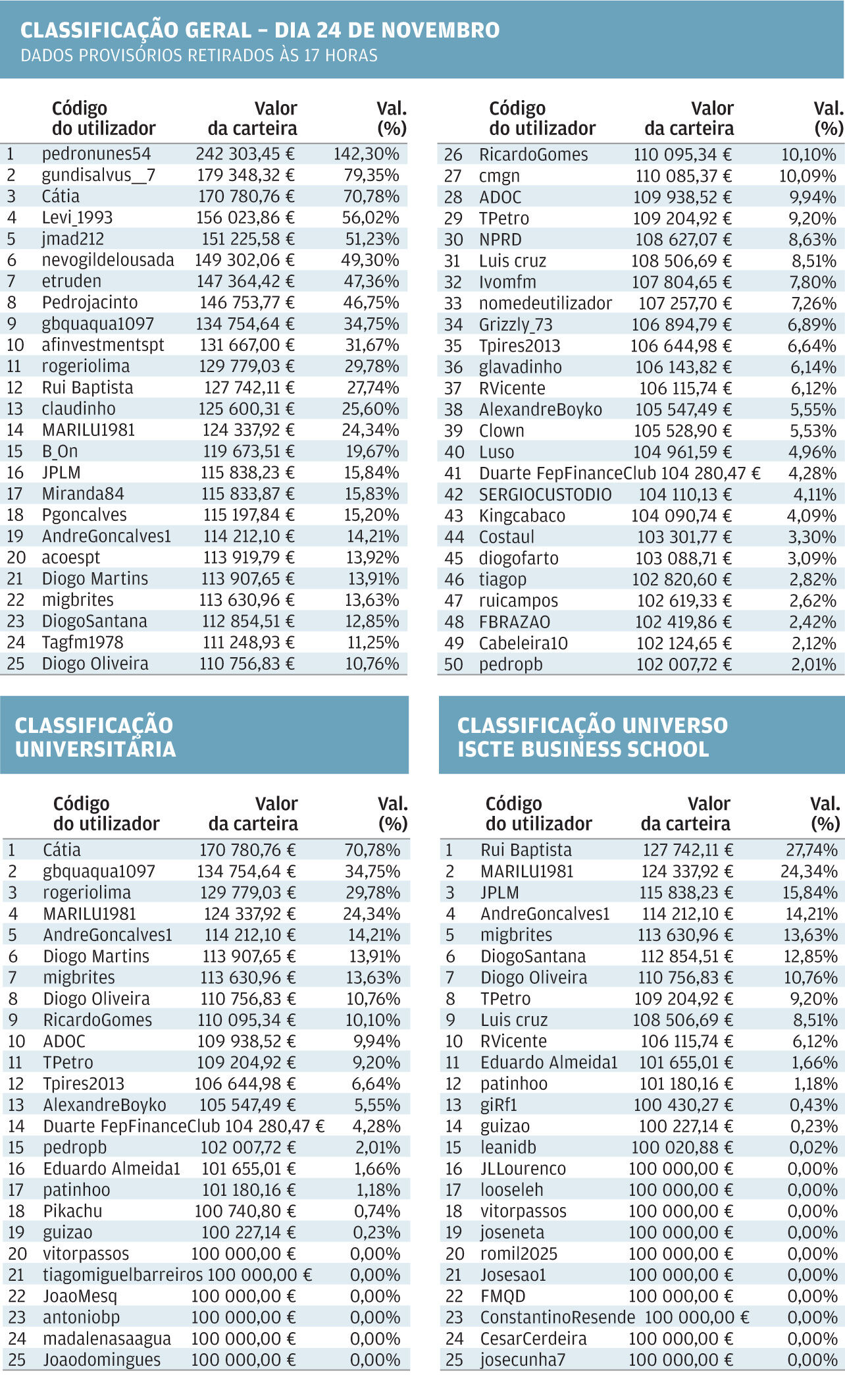 Resultados do Jogo da Bolsa refletem receios de investidores globais e bolha da IA