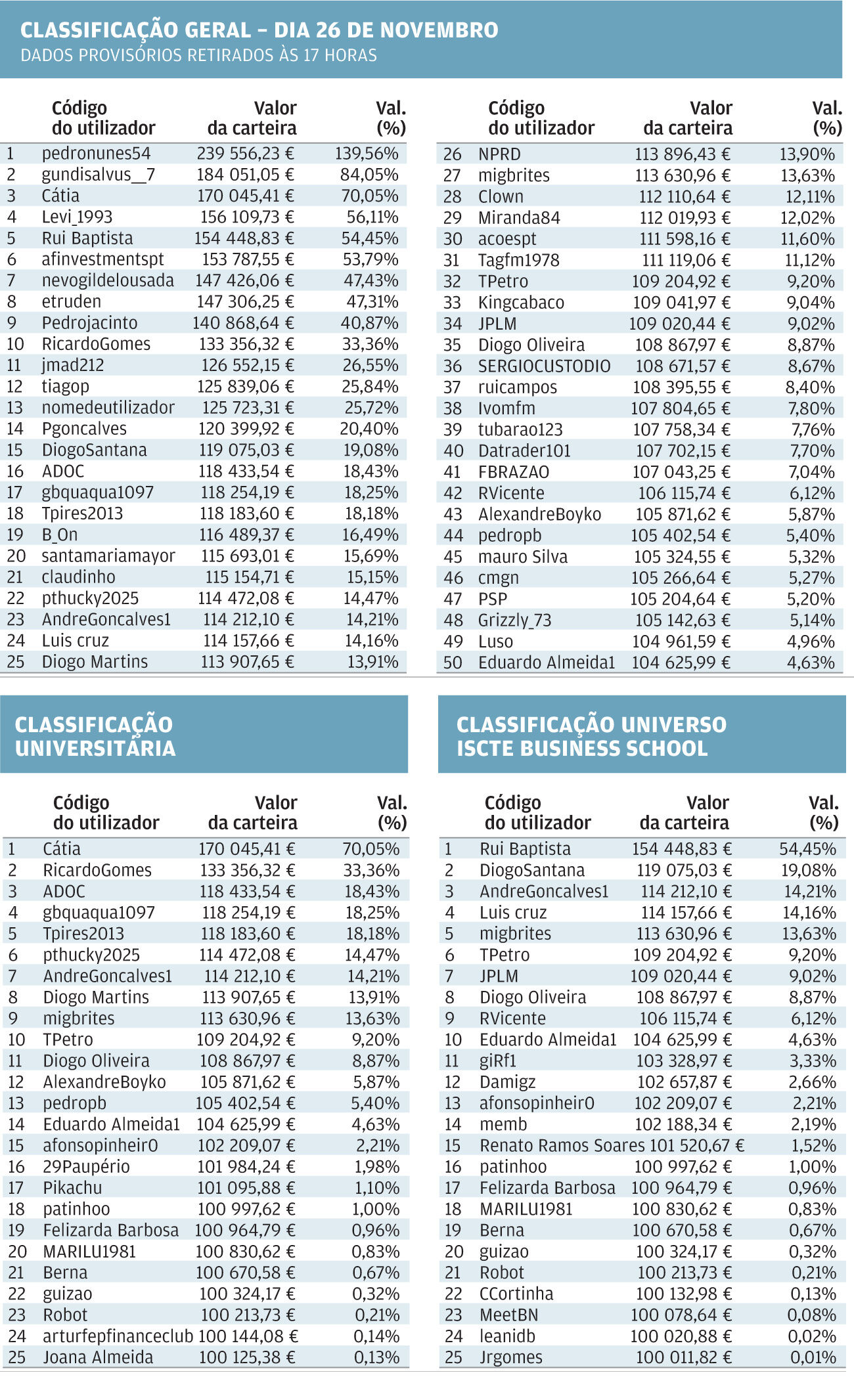 Ranking de carteiras de utilizadores a 26 de novembro
