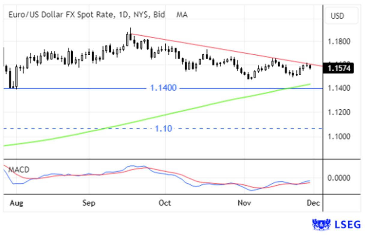 Taxa de câmbio Euro/Dólar em foco, com indicadores MACD e níveis de 1.1400 e 1.10