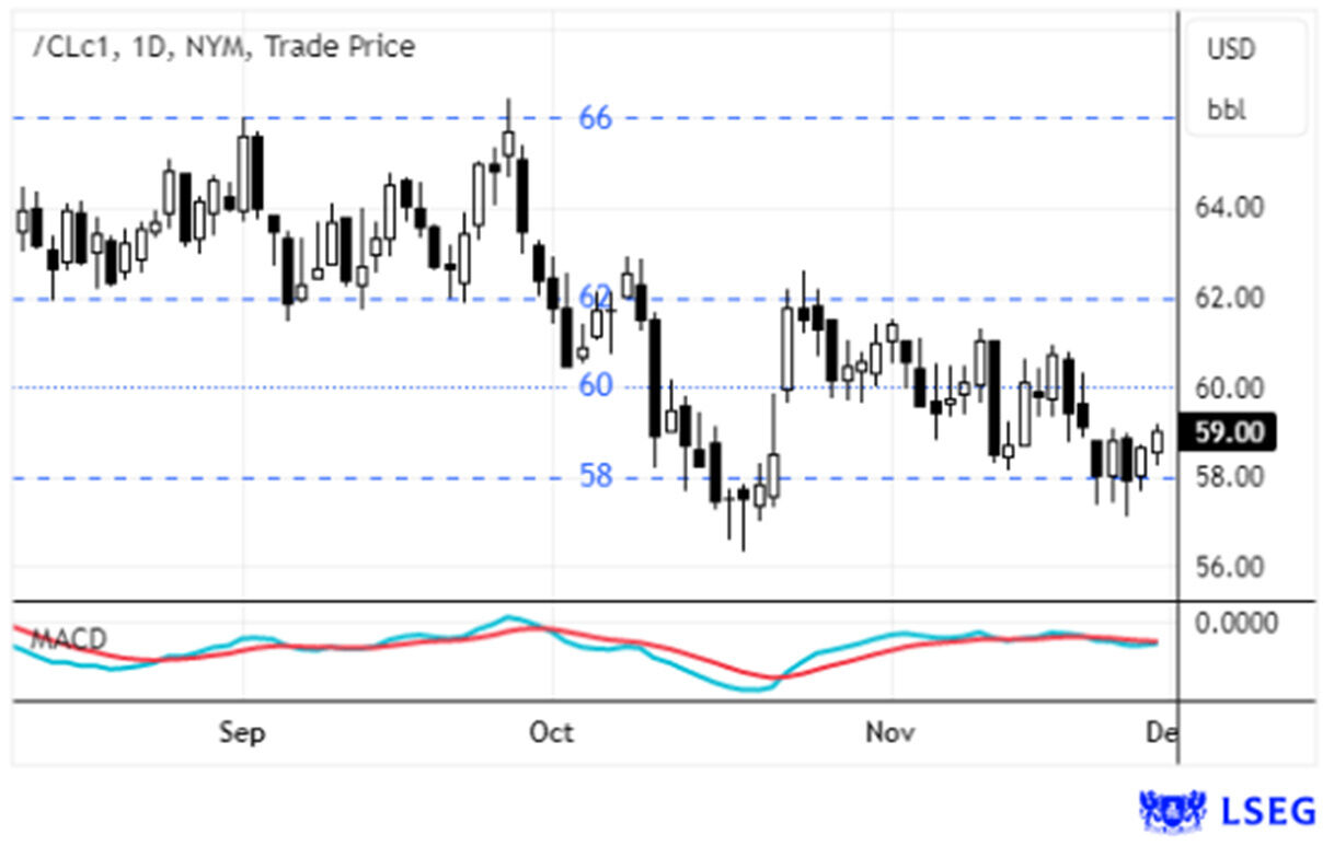 Gráfico de preços do petróleo (CLC1) com MACD, mostrando valor acima de $58/barril