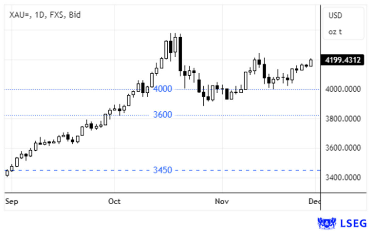 Gráfico demonstra variação do XAU (ouro) face ao dólar americano