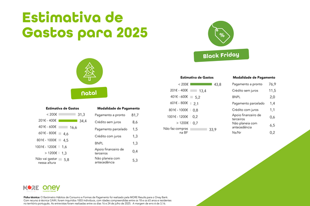 BARÓMETRO ONEY: BLACK FRIDAY CONVENCE 66% DOS CONSUMIDORES