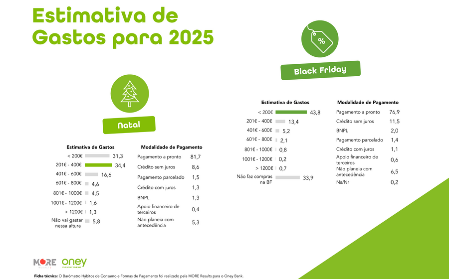 Estimativa de gastos para 2025 no Natal e Black Friday, segundo o Barómetro Oney