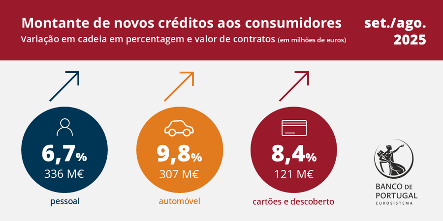 Crédito ao consumo