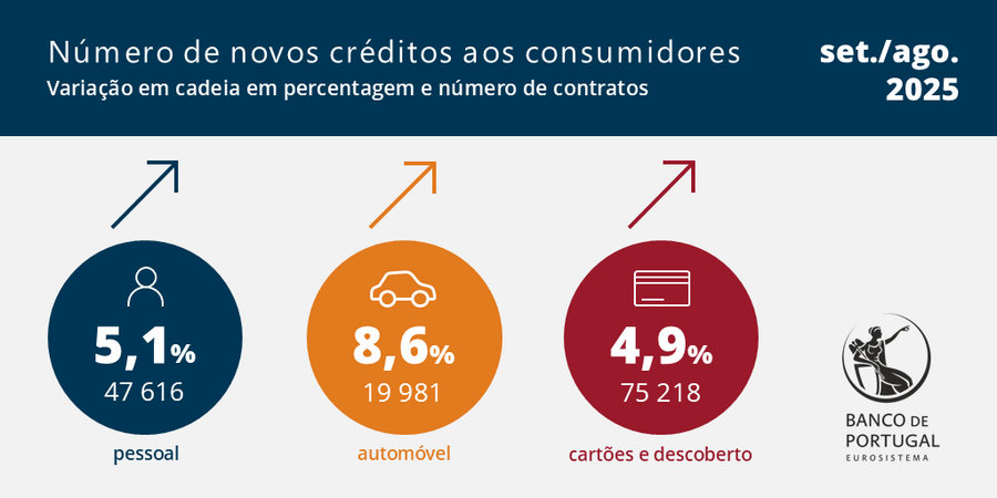 Crédito ao consumo