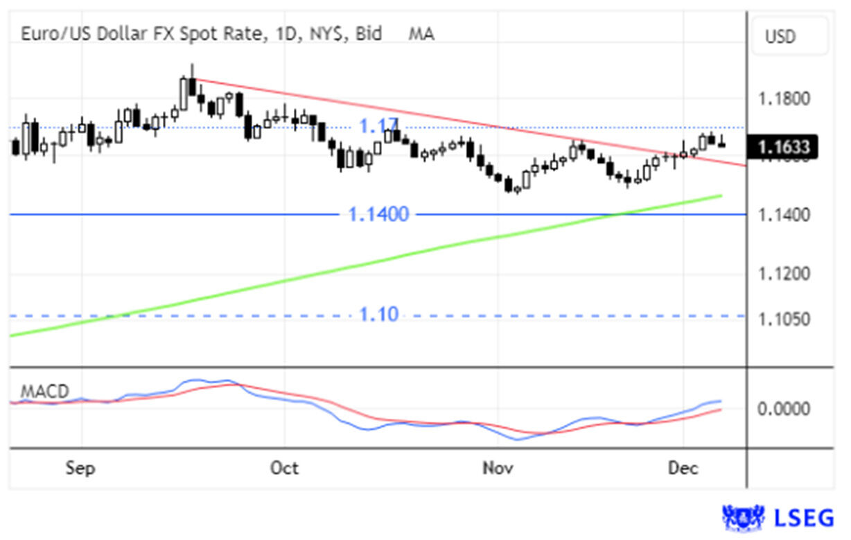 Taxa de câmbio Euro/Dólar americano e MACD