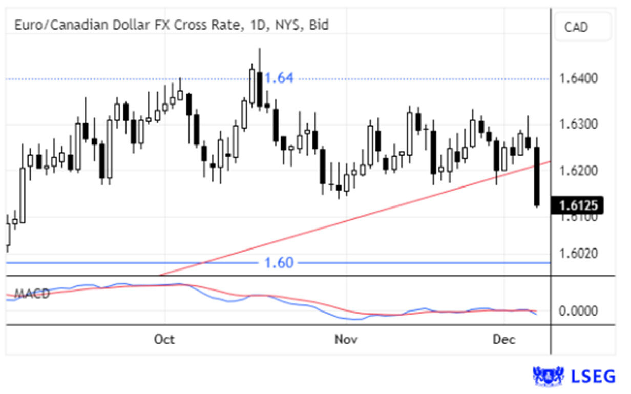 Euro face ao dólar canadiano regista variação cambial