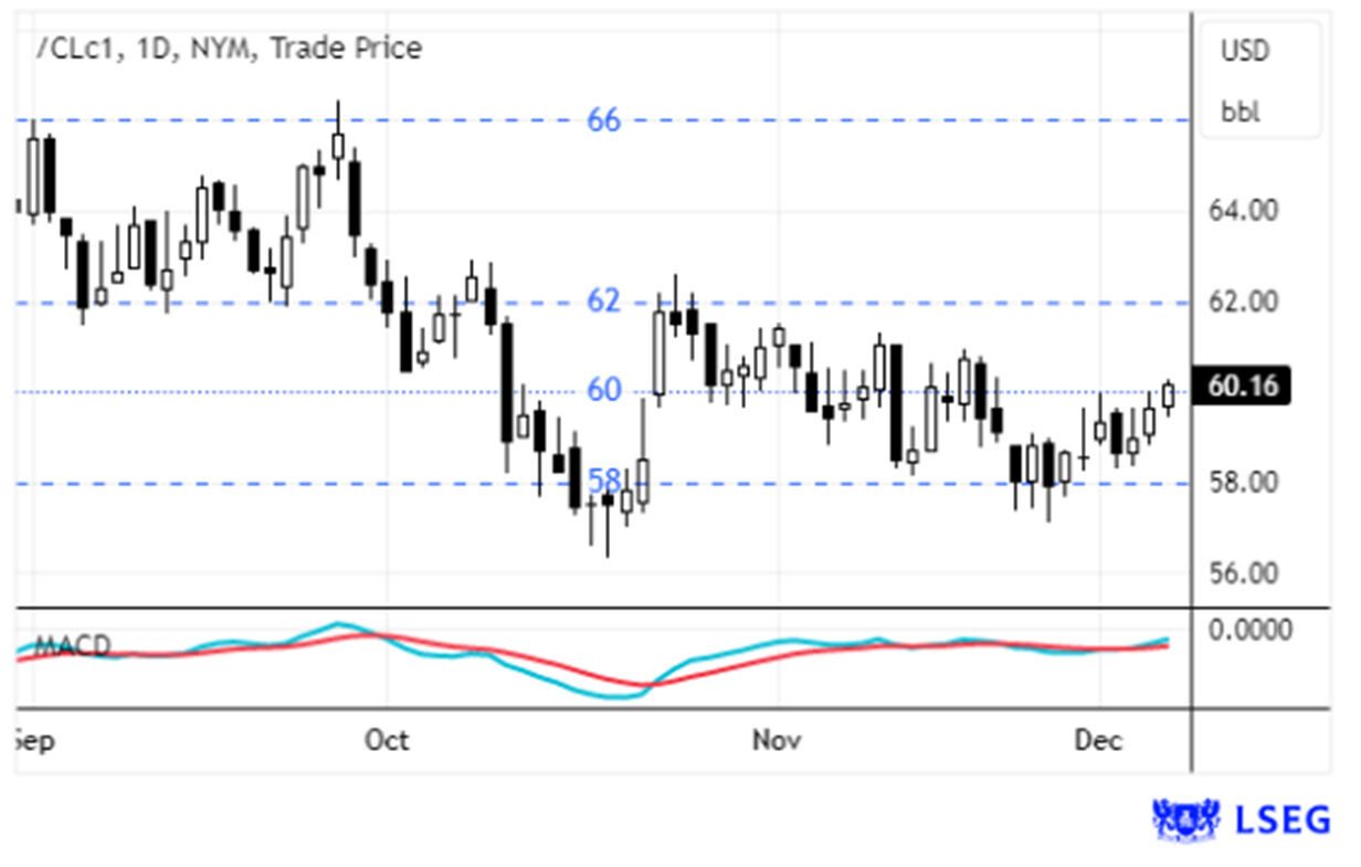 Gráfico mostra o preço do petróleo perto de 60 USD por barril (NYM)