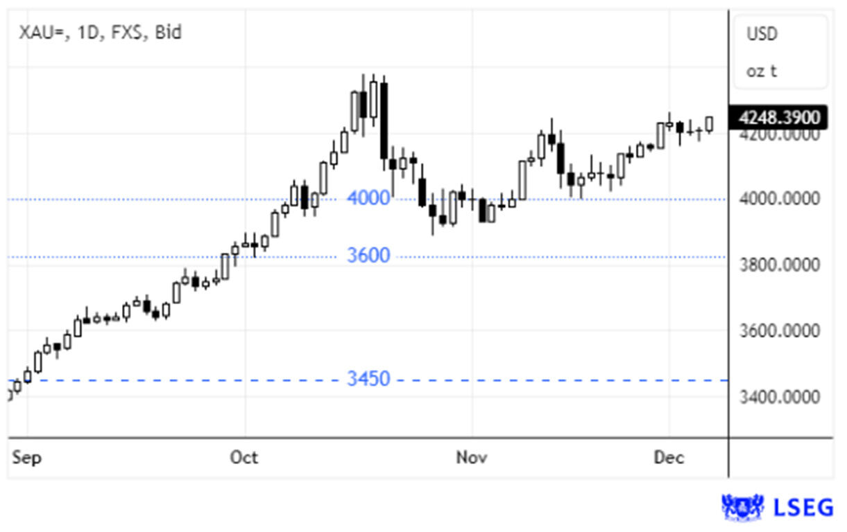 Ouro estabiliza acima de $4200/onça num gráfico de variação cambial