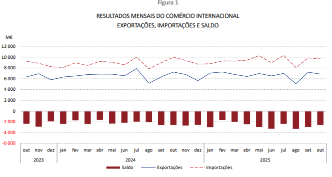 Resultados mensais do comércio internacional até outubro deste ano.