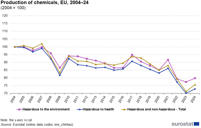 Produção de produtos químicos na União Europeia entre 2014 e 2024.