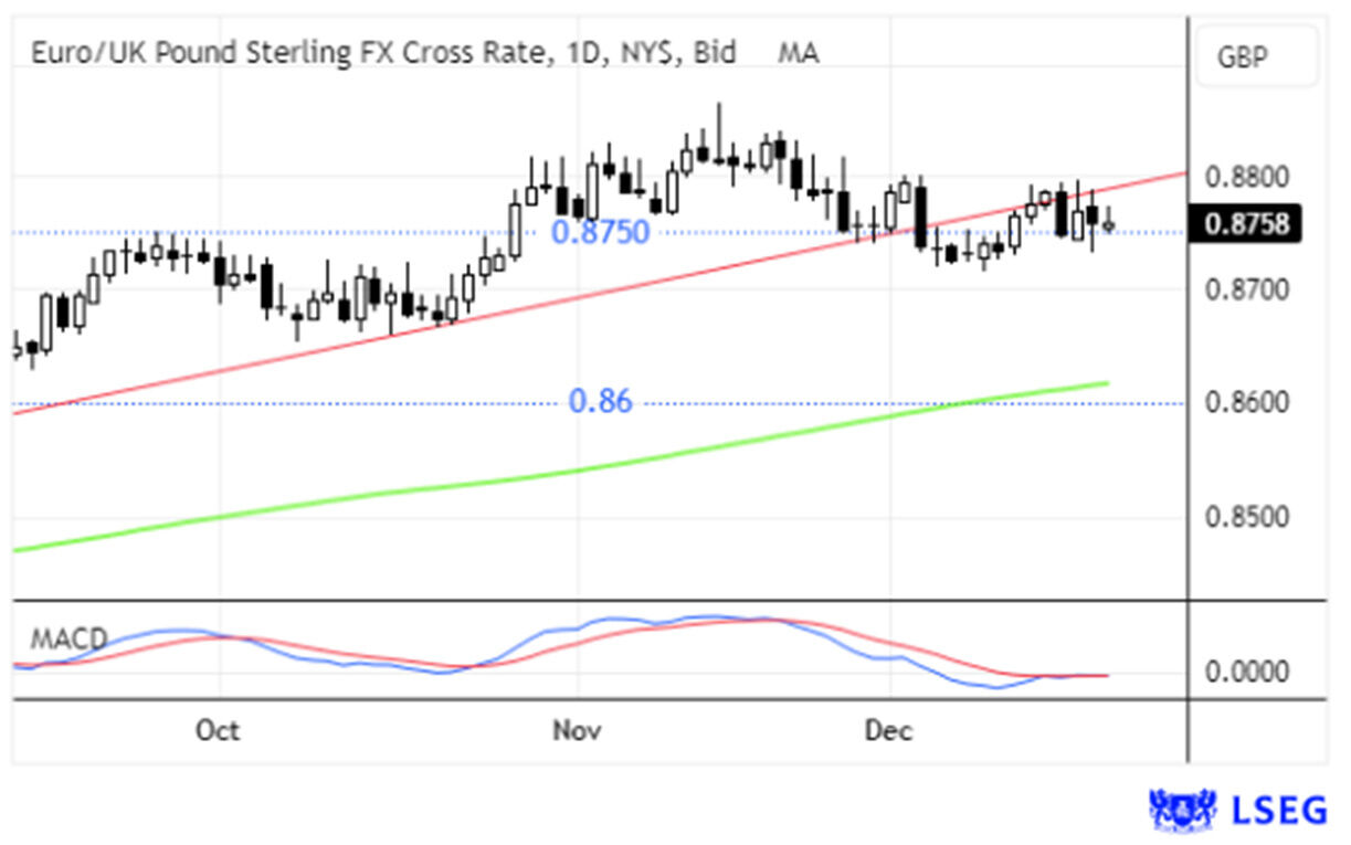 Taxa de câmbio euro/libra esterlina, com valor atual de 0,8758 GBP