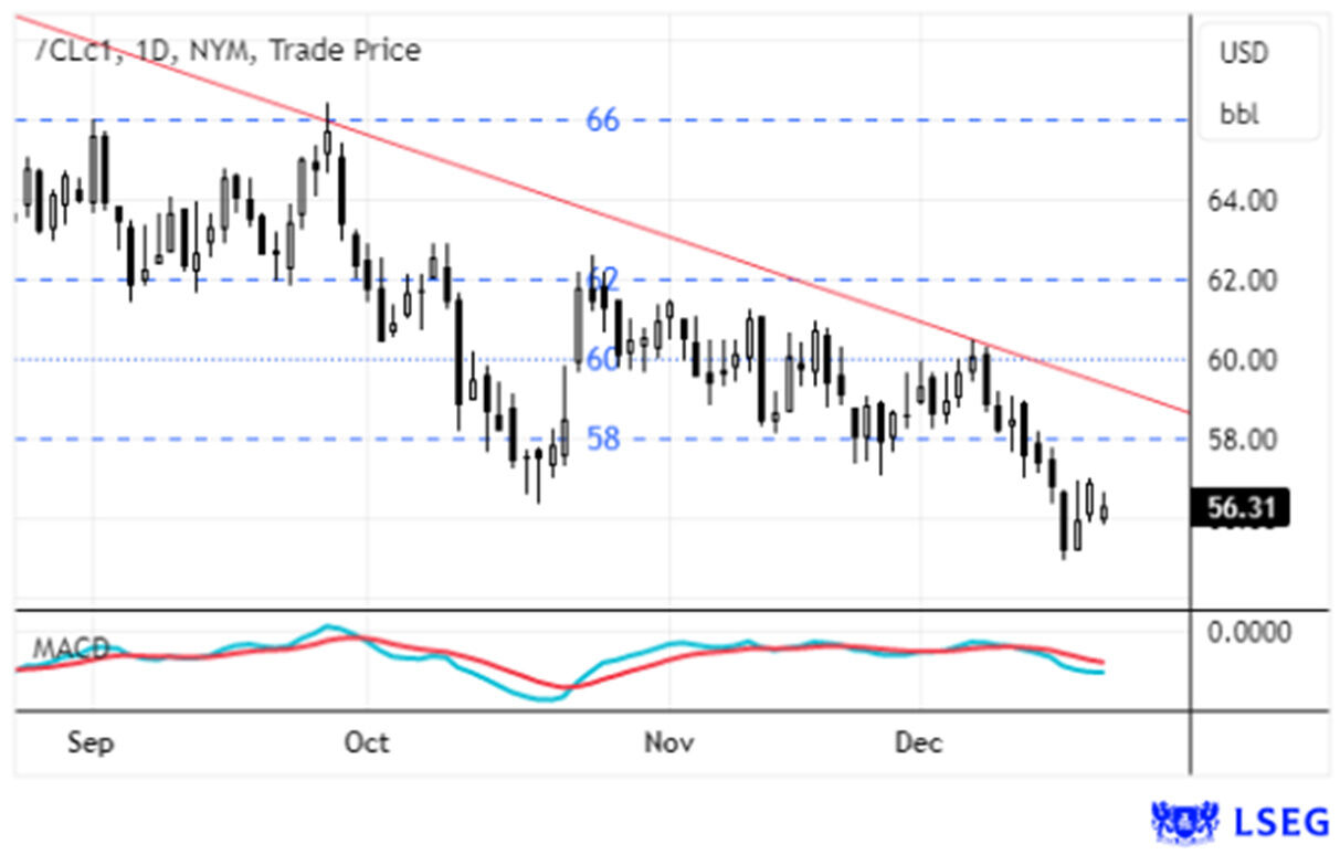 Preço de negociação de /CLC1, 1D, NYM
