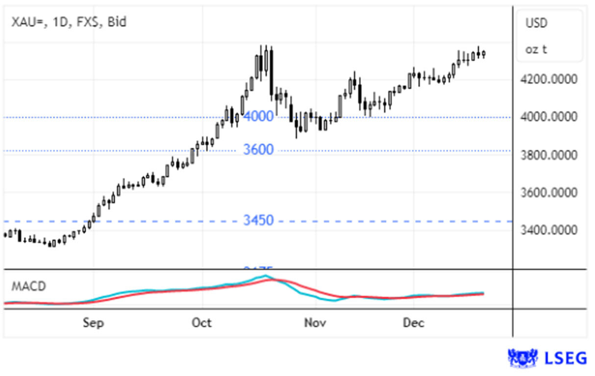 Ouro permanece perto do máximo histórico, com o mercado a acompanhar a evolução das taxas de juro